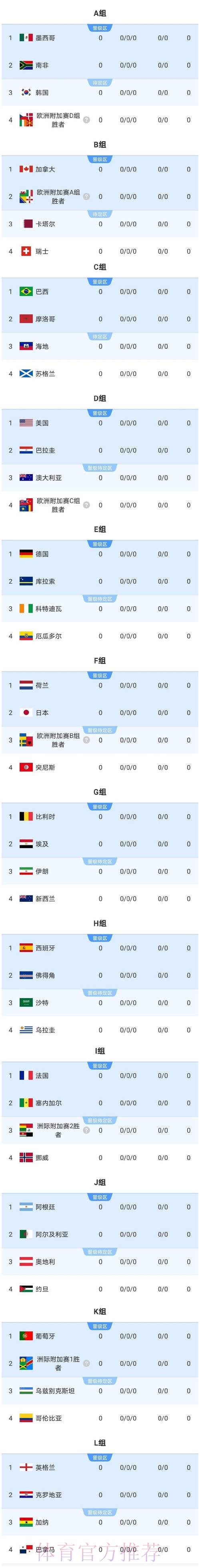 2026美加墨世界杯数据统计 2026美加墨世界杯数据统计